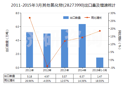 2011-2015年3月其他氯化物(28273990)出口量及增速統(tǒng)計(jì)